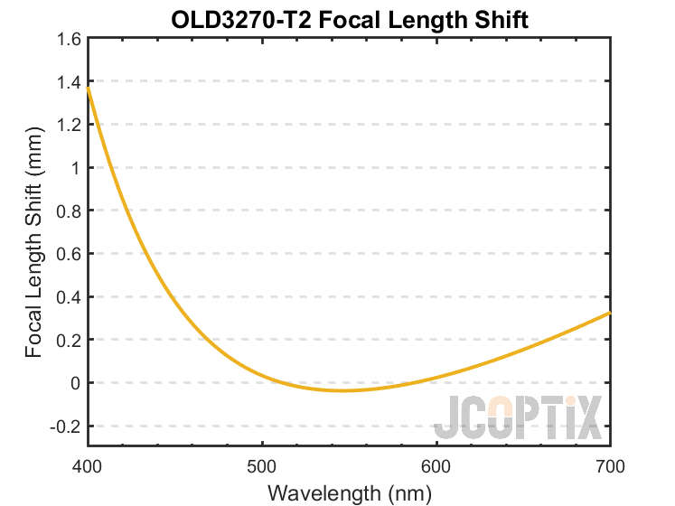 OLD3270-T2 Focal Length Shift